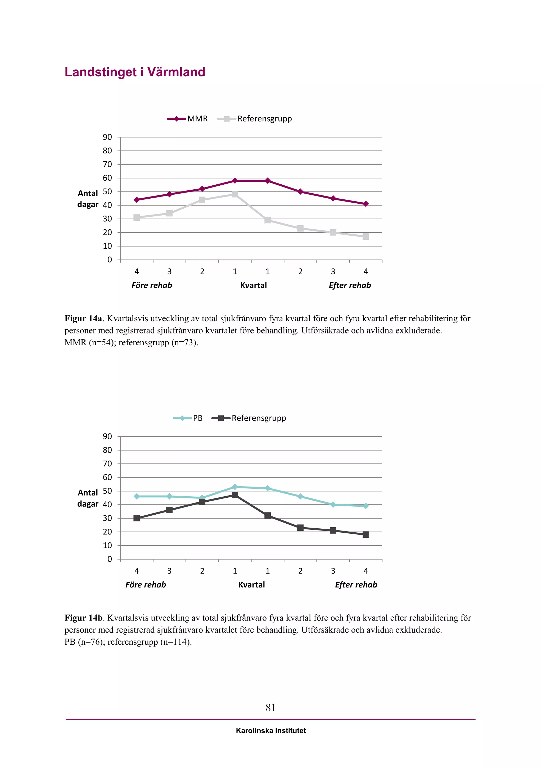 Landstinget i Värmland


                                  MMR              Referensgrupp

          90
          80
          70
          60
   Antal 50
   dagar 40
          30
          20
          10
            0
                   4          3       2        1             1     2       3        4
                  Före rehab                       Kvartal                Efter rehab


Figur 14a. Kvartalsvis utveckling av total sjukfrånvaro fyra kvartal före och fyra kvartal efter rehabilitering för
personer med registrerad sjukfrånvaro kvartalet före behandling. Utförsäkrade och avlidna exkluderade.
MMR (n=54); referensgrupp (n=73).




                                    PB         Referensgrupp

          90
          80
          70
          60
   Antal 50
   dagar 40
          30
          20
          10
            0
                   4          3       2        1             1     2       3        4
                 Före rehab                        Kvartal                  Efter rehab


Figur 14b. Kvartalsvis utveckling av total sjukfrånvaro fyra kvartal före och fyra kvartal efter rehabilitering för
personer med registrerad sjukfrånvaro kvartalet före behandling. Utförsäkrade och avlidna exkluderade.
PB (n=76); referensgrupp (n=114).




                                                             81

                                                Karolinska Institutet
 