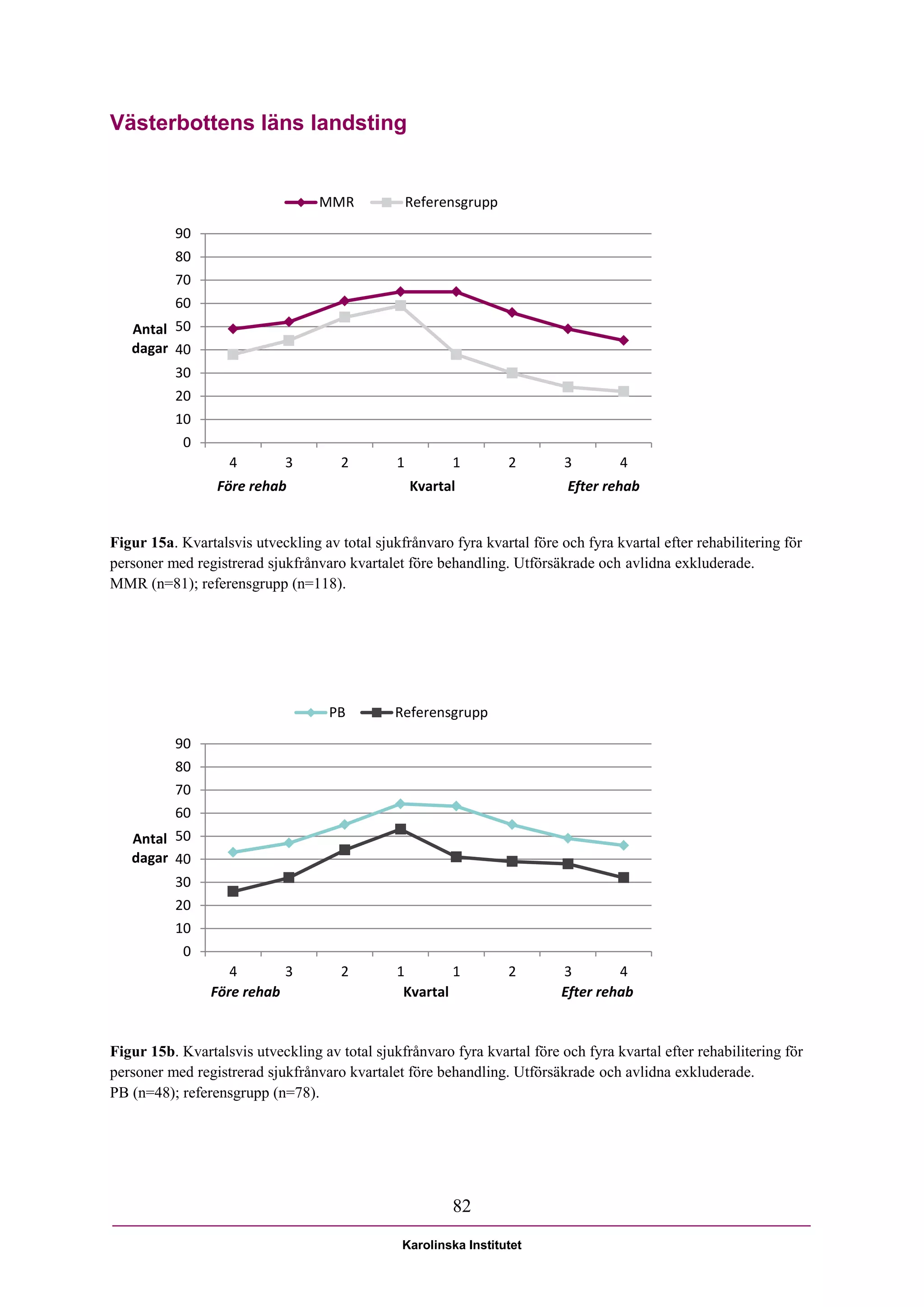 Västerbottens läns landsting


                                  MMR              Referensgrupp

          90
          80
          70
          60
   Antal 50
   dagar 40
          30
          20
          10
            0
                   4         3        2        1         1         2       3        4
                 Före rehab                        Kvartal                  Efter rehab


Figur 15a. Kvartalsvis utveckling av total sjukfrånvaro fyra kvartal före och fyra kvartal efter rehabilitering för
personer med registrerad sjukfrånvaro kvartalet före behandling. Utförsäkrade och avlidna exkluderade.
MMR (n=81); referensgrupp (n=118).




                                    PB         Referensgrupp

         90
         80
         70
         60
   Antal 50
   dagar 40
         30
         20
         10
          0
                   4       3          2        1        1          2       3        4
                Före rehab                      Kvartal                    Efter rehab


Figur 15b. Kvartalsvis utveckling av total sjukfrånvaro fyra kvartal före och fyra kvartal efter rehabilitering för
personer med registrerad sjukfrånvaro kvartalet före behandling. Utförsäkrade och avlidna exkluderade.
PB (n=48); referensgrupp (n=78).




                                                         82

                                                Karolinska Institutet
 