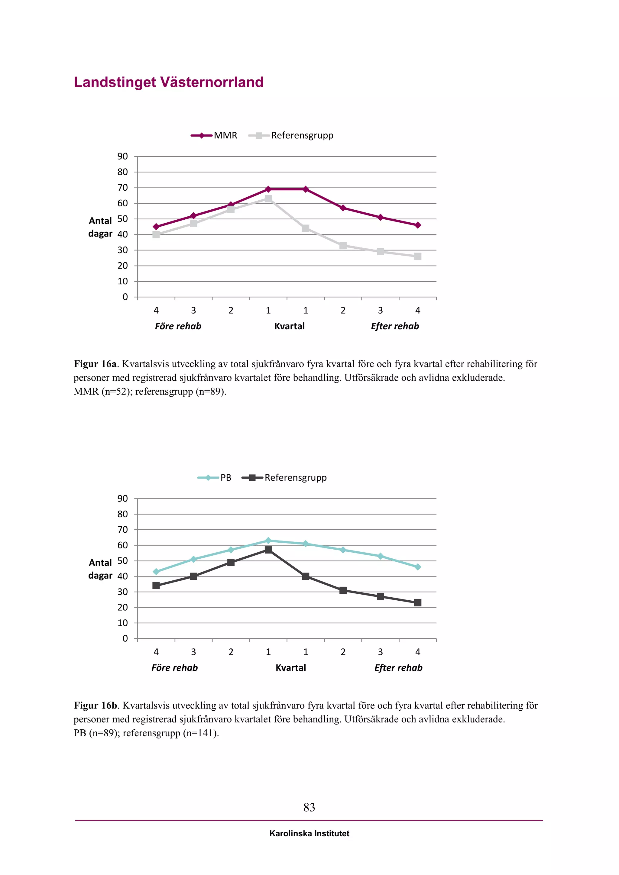 Landstinget Västernorrland


                                  MMR              Referensgrupp

          90
          80
          70
          60
   Antal 50
   dagar 40
          30
          20
          10
            0
                   4         3        2        1         1         2       3        4
                    Före rehab                     Kvartal               Efter rehab


Figur 16a. Kvartalsvis utveckling av total sjukfrånvaro fyra kvartal före och fyra kvartal efter rehabilitering för
personer med registrerad sjukfrånvaro kvartalet före behandling. Utförsäkrade och avlidna exkluderade.
MMR (n=52); referensgrupp (n=89).




                                    PB         Referensgrupp

          90
          80
          70
          60
   Antal 50
   dagar 40
          30
          20
          10
            0
                   4         3        2        1         1         2       3        4
                   Före rehab                      Kvartal                Efter rehab


Figur 16b. Kvartalsvis utveckling av total sjukfrånvaro fyra kvartal före och fyra kvartal efter rehabilitering för
personer med registrerad sjukfrånvaro kvartalet före behandling. Utförsäkrade och avlidna exkluderade.
PB (n=89); referensgrupp (n=141).




                                                         83

                                                Karolinska Institutet
 
