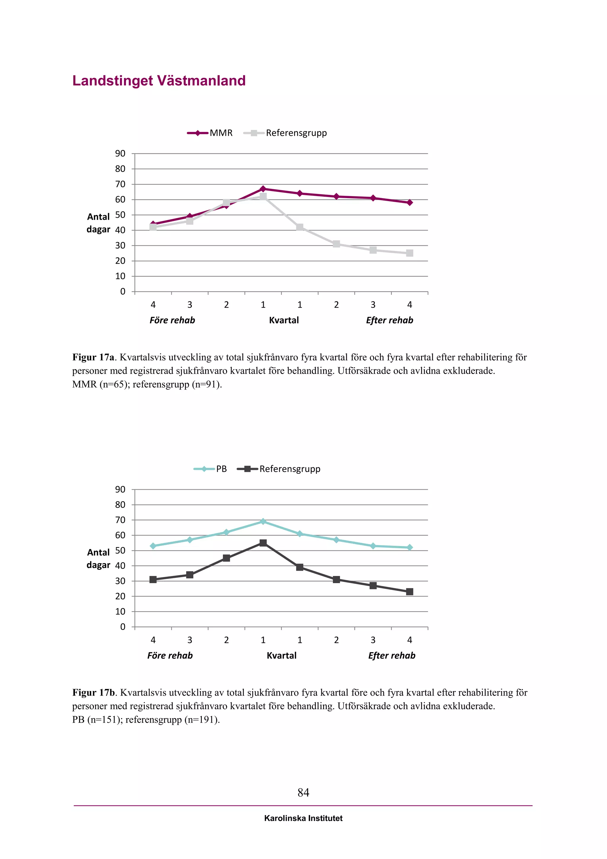 Landstinget Västmanland


                                  MMR              Referensgrupp

          90
          80
          70
          60
   Antal 50
   dagar 40
          30
          20
          10
            0
                   4         3        2        1             1     2       3        4
                   Före rehab                      Kvartal                Efter rehab


Figur 17a. Kvartalsvis utveckling av total sjukfrånvaro fyra kvartal före och fyra kvartal efter rehabilitering för
personer med registrerad sjukfrånvaro kvartalet före behandling. Utförsäkrade och avlidna exkluderade.
MMR (n=65); referensgrupp (n=91).




                                    PB         Referensgrupp

          90
          80
          70
          60
   Antal 50
   dagar 40
          30
          20
          10
            0
                   4         3        2        1             1     2       3        4
                  Före rehab                       Kvartal                Efter rehab


Figur 17b. Kvartalsvis utveckling av total sjukfrånvaro fyra kvartal före och fyra kvartal efter rehabilitering för
personer med registrerad sjukfrånvaro kvartalet före behandling. Utförsäkrade och avlidna exkluderade.
PB (n=151); referensgrupp (n=191).




                                                             84

                                                Karolinska Institutet
 
