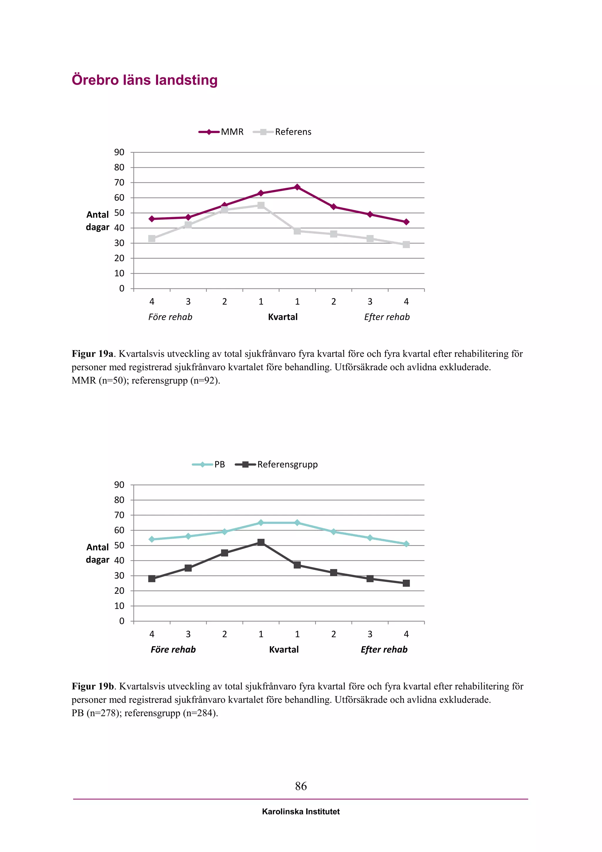 Örebro läns landsting


                                      MMR           Referens

          90
          80
          70
          60
   Antal 50
   dagar 40
          30
          20
          10
            0
                   4         3        2        1         1        2        3        4
                   Före rehab                      Kvartal                Efter rehab


Figur 19a. Kvartalsvis utveckling av total sjukfrånvaro fyra kvartal före och fyra kvartal efter rehabilitering för
personer med registrerad sjukfrånvaro kvartalet före behandling. Utförsäkrade och avlidna exkluderade.
MMR (n=50); referensgrupp (n=92).




                                    PB         Referensgrupp

          90
          80
          70
          60
   Antal 50
   dagar 40
          30
          20
          10
            0
                   4         3        2        1         1        2        3        4
                    Före rehab                     Kvartal               Efter rehab


Figur 19b. Kvartalsvis utveckling av total sjukfrånvaro fyra kvartal före och fyra kvartal efter rehabilitering för
personer med registrerad sjukfrånvaro kvartalet före behandling. Utförsäkrade och avlidna exkluderade.
PB (n=278); referensgrupp (n=284).




                                                         86

                                                Karolinska Institutet
 