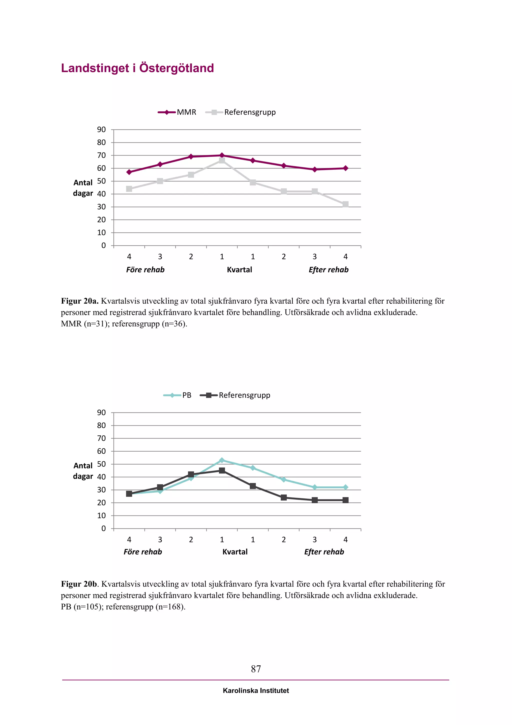 Landstinget i Östergötland


                                  MMR              Referensgrupp

          90
          80
          70
          60
   Antal 50
   dagar 40
          30
          20
          10
            0
                   4         3        2        1         1         2       3        4
                   Före rehab                      Kvartal                Efter rehab


Figur 20a. Kvartalsvis utveckling av total sjukfrånvaro fyra kvartal före och fyra kvartal efter rehabilitering för
personer med registrerad sjukfrånvaro kvartalet före behandling. Utförsäkrade och avlidna exkluderade.
MMR (n=31); referensgrupp (n=36).




                                    PB         Referensgrupp

          90
          80
          70
          60
   Antal 50
   dagar 40
          30
          20
          10
            0
                   4       3          2        1        1          2      3        4
                  Före rehab                    Kvartal                 Efter rehab


Figur 20b. Kvartalsvis utveckling av total sjukfrånvaro fyra kvartal före och fyra kvartal efter rehabilitering för
personer med registrerad sjukfrånvaro kvartalet före behandling. Utförsäkrade och avlidna exkluderade.
PB (n=105); referensgrupp (n=168).




                    Avdelningen för interventions och implementeringsforskning
                                                         87

                                                Karolinska Institutet
 