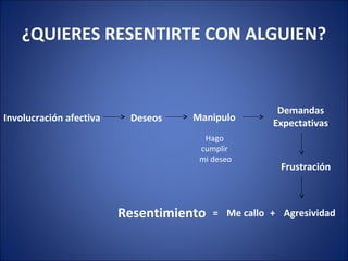 ¿QUIERES RESENTIRTE CON ALGUIEN?


                                                     Demandas
Involucración afectiva    Deseos    Manipulo
                                                    Expectativas
                                      Hago
                                     cumplir
                                     mi deseo
                                                      Frustración



                         Resentimiento   = Me callo + Agresividad
 