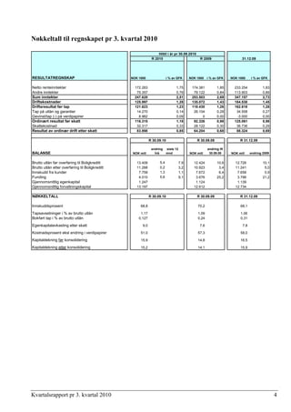 Nøkkeltall til regnskapet pr 3. kvartal 2010
NOK 1000 i % av GFK NOK 1000 i % av GFK NOK 1000 i % av GFK
Netto renteinntekter 172.263 1,75 174.381 1,85 233.254 1,83
Andre inntekter 75.357 0,76 79.122 0,84 113.903 0,89
Sum inntekter 247.620 2,51 253.503 2,69 347.157 2,73
Driftskostnader 125.997 1,28 135.072 1,43 184.538 1,45
Driftsresultat før tap 121.623 1,23 118.430 1,26 162.618 1,28
Tap på utlån og garantier 14.270 0,14 26.104 0,28 34.558 0,27
Gevinst/tap (-) på verdipapirer 8.962 0,09 0 0,00 -3.000 0,00
Ordinært resultat før skatt 116.315 1,18 92.326 0,98 125.061 0,98
Skattekostnad 32.317 0,33 28.122 0,30 36.736 0,29
Resultat av ordinær drift etter skatt 83.998 0,85 64.204 0,68 88.324 0,69
NOK mill
endring
hiå
siste 12
mnd NOK mill
endring ift
30.09.08 NOK mill endring 2009
Brutto utlån før overføring til Boligkreditt 13.409 5,4 7,9 12.424 10,6 12.726 10,1
Brutto utlån etter overføring til Boligkreditt 11.268 0,2 3,2 10.923 3,4 11.241 5,0
Innskudd fra kunder 7.758 1,3 1,1 7.672 6,4 7.658 0,9
Funding 4.010 5,6 9,1 3.676 25,2 3.796 21,2
Gjennomsnittlig egenkapital 1.247 1.124 1.139
Gjennomsnittlig forvaltningskapital 13.197 12.612 12.734
NØKKELTALL
Innskuddsprosent 68,8 70,2 68,1
Tapsavsetninger i % av brutto utlån 1,17 1,09 1,06
Bokført tap i % av brutto utlån 0,127 0,24 0,31
Egenkapitalavkasting etter skatt 9,0 7,6 7,8
Kostnadsprosent eksl endring i verdipapirer 51,0 57,3 58,0
Kapitaldekning før konsolidering 15,9 14,8 16,5
Kapitaldekning etter konsolidering 15,2 14,1 15,9
R 30.09.10
R 2009 31.12.09
R 30.09.09 R 31.12.09
R 31.12.09
RESULTATREGNSKAP
BALANSE
R 30.09.09
Hittil i år pr 30.09.2010
R 30.09.10
R 2010
Kvartalsrapport pr 3. kvartal 2010 4
 