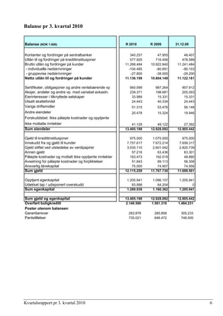 Balanse pr 3. kvartal 2010
Balanse (NOK 1.000) R 2010 R 2009 31.12.09
Kontanter og fordringer på sentralbanker 340.257 47.955 48.407
Utlån til og fordringer på kredittinstitusjoner 577.920 716.456 478.589
Brutto utlån og fordringer på kunder 11.268.484 10.922.840 11.241.484
- individuelle nedskrivninger -104.485 -80.691 -90.103
- gruppevise nedskrivninger -27.800 -38.000 -29.200
Netto utlån til og fordringer på kunder 11.136.199 10.804.149 11.122.181
Sertifikater, obligasjoner og andre rentebærende vp 940.099 987.264 907.912
Aksjer, andeler og andre vp. med variabel avkastn. 239.371 198.681 205.093
Eierinteresser i tilknyttede selskaper 33.989 15.331 15.331
Utsatt skattefordel 24.443 40.334 24.443
Varige driftsmidler 51.315 53.476 56.148
Andre eiendeler 20.478 15.324 19.946
Forskuddsbet. Ikke påløpte kostnader og opptjente
ikke mottatte inntekter 41.129 49.122 27.392
Sum eiendeler 13.405.198 12.928.092 12.905.442
Gjeld til kredittinstitusjoner 975.000 1.075.000 975.000
Innskudd fra og gjeld til kunder 7.757.617 7.672.214 7.658.317
Gjeld stiftet ved utstedelse av verdipapirer 3.035.110 2.601.042 2.820.739
Annen gjeld 57.216 63.436 63.301
Påløpte kostnader og mottatt ikke opptjente inntekter 163.473 192.019 48.880
Avsetning for påløpte kostnader og forpliktelser 51.843 89.113 58.308
Ansvarlig lånekapital 75.000 74.907 74.956
Sum gjeld 12.115.259 11.767.730 11.699.501
Opptjent egenkapital 1.205.941 1.096.157 1.205.941
Udekket tap / udisponert overskudd 83.998 64.204 0
Sum egenkapital 1.289.939 1.160.362 1.205.941
Sum gjeld og egenkapital 13.405.198 12.928.092 12.905.442
Overført boligkreditt 2.140.500 1.501.319 1.484.231
Poster utenom balansen
Garantiansvar 283.878 285.858 305.233
Pantstillelser 735.021 646.472 748.500
Kvartalsrapport pr 3. kvartal 2010 6
 