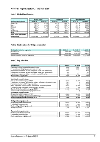 Noter til regnskapet pr 3. kvartal 2010
Note 1 Risikoklassifisering
Garantier Trekkfasiliteter
30.09.10 30.09.09 30.09.10 30.09.09 30.09.10 30.09.09
Svært lav 46,3 % 51,0 % 63,7 % 22,2 % 52,1 % 52,0 %
Lav 16,1 % 15,6 % 5,2 % 33,9 % 14,1 % 13,3 %
Middels 28,4 % 24,7 % 23,0 % 33,1 % 26,0 % 25,4 %
Høy 2,2 % 3,0 % 1,6 % 4,1 % 1,6 % 1,9 %
Svært høy 7,0 % 5,6 % 6,5 % 6,6 % 6,2 % 7,4 %
Sum 100,0 % 100,0 % 100,0 % 100,0 % 100,0 % 100,0 %
Sum utlån, garantier
og kreditter 11.268.484 10.922.840 283.878 285.858 2.019.938 2.033.812
Risikoklassifisering
Brutto utlån
Note 2 Brutto utlån fordelt på segmenter
Brutto utlån fordelt på segmenter 30.09.10 30.09.09 31.12.09
Bedriftmarked 2.978.589 2.767.522 2.844.712
Privatmarked 8.289.895 8.155.318 8.396.772
Sum brutto utlån fordelt på segmenter 11.268.484 10.922.840 11.241.484
Note 3 Tap på utlån
Tapskostnad 30.09.10 30.09.09 31.12.09
Periodens endring i individuelle nedskrivninger 14.055 23.855 33.120
+/- periodens endring i gruppevise nedskrivninger -1.400 3.000 -5.800
+ periodens konstaterte tap som tidligere er avsatt som nedskrivning 1.073 6 8.207
+ periodens konstaterte tap som tidl. ikke er avsatt som nedskrivning 802 8 212
- periodens inngang på tidligere perioders kostnadsførte tap -260 765 -1.181
Kostnadsført tap på utlån 14.270 26.104 34.558
Individuelle nedskrivninger
Individuelle nedskrivninger pr. 01.01 90.103 58.354 58.354
- periodens konstaterte tap, hvor det tidligere er foretatt ind.nedskrivninger -1.073 0 -8.207
+ økte individuelle nedskrivninger i perioden 1.247 0 25.777
+ nye individuelle nedskrivninger i perioden inkl amortiseringseffekt 15.313 23.295 15.659
- tilbakeføring av individuelle nedskrivninger i perioden -1.105 958 -1.480
Sum individuelle nedskrivninger pr 30.09 104.485 80.691 90.103
Herav spesifiserte tapsavsetninger garantiansvar 0 0
Gruppevise nedskrivninger
Gruppevise nedskrivninger pr. 01.01 29.200 35.000 35.000
+ periodens endringer i gruppevise nedskrivninger -1.400 3.000 -5.800
Sum gruppevise nedskrivninger pr 30.09 27.800 38.000 29.200
Misligholdte engasjement
Brutto midlligholdte engasjement 125.057 92.783 80.457
- individuelle nedskrivninger -21.876 8.883 -8.601
Netto misligholdte engasjement 103.181 83.900 71.856
Misligholdprosent 1,11 % 0,85 % 0,72 %
Tapsutsatte engasjementer
Brutto tapsutsatte engasjement 210.531 214.641 210.402
- individuelle nedskrivninger -82.609 71.808 -81.502
Netto tapsutsatte engasjement 127.922 142.833 128.900
0
Kvartalsrapport pr 3. kvartal 2010 7
 
