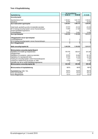 Note 4 Kapitaldekning
30.09.10 30.09.09
Ansvarlig kapital
Sparebankens fond 1.165.941 1.061.757 1.165.941
Gavefond 40.000 34.400 40.000
Sum balanseført egenkapital 1.205.941 1.096.157 1.205.941
Utsatt skatt, goodwill og andre immaterielle eiendeler -24.443 -40.334 -24.443
50 % fradrag ansvarlig kapital i annen finansinstitusjon -15.960 -21.468 -14.837
Avsatt kapitaldekningsreserve 0 0 0
Fondsobligasjon 75.000 74.907 74.956
Sum kjernekapital 1.240.538 1.109.262 1.241.617
Tilleggskapital utover kjernekapital
Fondsobligasjoner 0 0 0
50 % fradrag ansvarlig kapital i annen finansinstitusjon 0 0 0
Sum tilleggskapital 0 0
Netto ansvarli
0
g kapital (A) 1.240.538 1.109.262 1.241.617
Minimumskrav ansvarlig kapital Basel II
Kapitalkrav for kreditt og motpartsrisiko 530.765 506.814 507.269
Oppgjørsrisiko 0 0 0
Kapitalkrav for posisjons, valuta og varerisiko 48.593 55.893 50.103
Kapitalkrav for operasjonell risiko 46.499 42.556 46.499
Fradrag for ansvarlig kapital i andre finansinstitusjoner -1.277 -1.717 -1.187
Fradrag for nedskrivning på grupper av utlån -2.224 -3.040 -2.336
Eiendeler der det er avsatt kapitaldekningsreserve 0 0 0
Minimumskrav ansvarlig kapital (B) 622.356 600.506 600.348
Minimumskrav til kapitaldekning 8,0 % 8,0 % 8,0 %
Kapitaldekning (A/B) * 8% 15,9 % 14,8 % 16,5 %
herav kjernekapital 15,9 % 14,8 % 16,5 %
herav tilleggskapital 0,0 % 0,0 % 0,0 %
før konsolidering
31.12.09Kapitaldekning
Kvartalsrapport pr 3. kvartal 2010 8
 