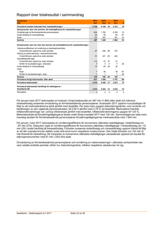 Swedbank – Delårsrapport kv1 2017 Sidan 23 av 56
Rapport över totalresultat i sammandrag
Koncernen 2017 2016 2016
mkr Kv1 ...