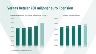 Veritas betalar 700 miljoner euro i pension
Utbetalda pensioner och övriga ersättningar 1), milj. €
589,5 585,4
601,9
635,2
699,8
200,0
300,0
400,0
500,0
600,0
700,0
800,0
2019 2020 2021 2022 9/2023
Antalet pensionstagare
37118
37627 37965
38785
39322
20000
25000
30000
35000
40000
45000
2019 2020 2021 2022 9/2023
1) Uppskattningen 9/2023 är för hela året 2023
 