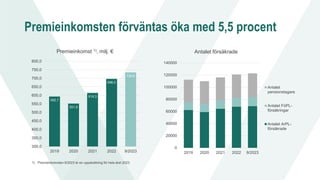 Premieinkomsten förväntas öka med 5,5 procent
Premieinkomst 1), milj. €
592,7
551,6
614,3
696,5
734,6
300,0
350,0
400,0
450,0
500,0
550,0
600,0
650,0
700,0
750,0
800,0
2019 2020 2021 2022 9/2023
Antalet försäkrade
0
20000
40000
60000
80000
100000
120000
140000
2019 2020 2021 2022 9/2023
Antalet
pensionstagare
Antalet FöPL-
försäkringar
Antalet ArPL-
försäkrade
1) Premieinkomsten 9/2023 är en uppskattning för hela året 2023.
 