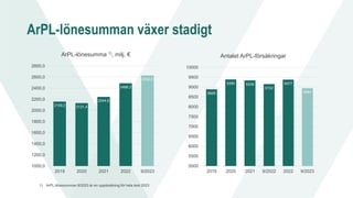 ArPL-lönesumman växer stadigt
ArPL-lönesumma 1), milj. €
2159,2 2131,4
2244,6
2488,2
2630,0
1000,0
1200,0
1400,0
1600,0
1800,0
2000,0
2200,0
2400,0
2600,0
2800,0
2019 2020 2021 2022 9/2023
Antalet ArPL-försäkringar
8885
9385 9339
9152
9377
8944
5000
5500
6000
6500
7000
7500
8000
8500
9000
9500
10000
2019 2020 2021 9/2022 2022 9/2023
1) ArPL-lönesumman 9/2023 är en uppskattning för hela året 2023
 