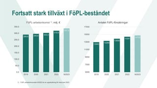 Fortsatt stark tillväxt i FöPL-beståndet
FöPL-arbetsinkomst 1), milj. €
289,6 295,6 302,5
319,6
337,2
0,0
50,0
100,0
150,0
200,0
250,0
300,0
350,0
2019 2020 2021 2022 9/2023
Antalet FöPL-försäkringar
12940
13285
13859
14391
14732
5000
7000
9000
11000
13000
15000
17000
2019 2020 2021 2022 9/2023
1) FöPL-arbetsinkomsten 9/2023 är en uppskattning för hela året 2023
 