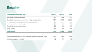 Resultat
Uppkomsten av resultat, milj. € 1-9/2023 1-9/2022 2022
Resultat av försäkringsrörelsen -1,1 16,4 11,0
Resultat av placeringsverksamheten enligt verkliga värden -33,1 -276,3 -263,9
+ Nettoavkastning av placeringsverksamheten enligt verkliga värden 96,3 -273,1 -198,7
- Ansvarsskuldens krav på avkastning -129,4 -3,2 -65,3
Resultat av omkostnadsrörelsen 0,5 0,4 -7,4
Övrigt resultat 0,3 0,7 0,9
Totalresultat -33,4 -258,8 -259,5
Driftskostnader som täcks med premiens omkostnadsandelar, milj. € 12,7 14,2 26,8
Antal arbetstagare i medeltal 132 151 146
 