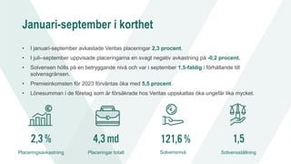 Januari-september i korthet
• I januari-september avkastade Veritas placeringar 2,3 procent.
• I juli–september uppvisade placeringarna en svagt negativ avkastning på -0,2 procent.
• Solvensen hölls på en betryggande nivå och var i september 1,5-faldig i förhållande till
solvensgränsen.
• Premieinkomsten för 2023 förväntas öka med 5,5 procent.
• Lönesumman i de företag som är försäkrade hos Veritas uppskattas öka ungefär lika mycket.
4,3md
Placeringar totalt
1,5
Solvensställning
121,6%
Solvensnivå
2,3%
Placeringsavkastning
 