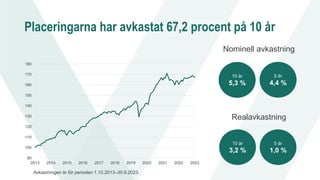 Placeringarna har avkastat 67,2 procent på 10 år
90
100
110
120
130
140
150
160
170
180
2013 2014 2015 2016 2017 2018 2019 2020 2021 2022 2023
Avkastningen är för perioden 1.10.2013–30.9.2023.
Nominell avkastning
10 år
5,3 %
5 år
4,4 %
Realavkastning
10 år
3,2 %
5 år
1,0 %
 