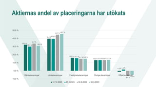 Aktiernas andel av placeringarna har utökats
32,3 %
39,8 %
16,0 %
13,2 %
-1,3 %
29,9 %
39,5 %
15,7 %
13,3 %
1,6 %
33,7 %
44,7 %
14,7 %
13,3 %
-6,4 %
30,9 %
45,7 %
14,9 %
13,5 %
-5,0 %
-10,0 %
0,0 %
10,0 %
20,0 %
30,0 %
40,0 %
50,0 %
Ränteplaceringar Aktieplaceringar Fastighetsplaceringar Övriga placeringar Effekt av derivat
31.12.2022 31.3.2023 30.6.2023 30.9.2023
 