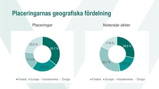 Placeringarnas geografiska fördelning
Placeringar Noterade aktier
 