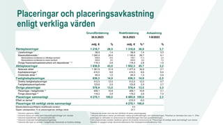 Placeringar och placeringsavkastning
enligt verkliga värden
¹ Inklusive upplupna räntor.
² Inklusive kassa och bank samt köpeskillingsfordringar och -skulder.
³ Inklusive kapitalfonder och mezzaninefonder.
⁴ Inklusive onoterade fastighetsplaceringsbolag.
⁵ Inklusive alla typer av andelar i hedgefonder oberoende av fondens strategi.
⁶ Inklusive de poster som inte kan hänföras till andra placeringsslag.
⁷ Inklusive derivatens verkan på skillnaden mellan grundfördelningen och riskfördelningen. Påverkan av derivaten kan vara +/-. Efter
justeringen av skillnaden är slutsumman av riskfördelningen lika med grundfördelningen.
⁸ Den proportionella andelen beräknas genom att använda slutsumman av "Placeringar till verkligt värde sammanlagt" som divisor.
Tabellen är uppgjord enligt rekommendationerna från Arbetspensionsförsäkrarna Tela
1-9/2023
milj. € % milj. € % ⁸ %
1 218,7 28,5 1 318,6 30,9 3,7
Lånefordringar ¹ 58,9 1,4 58,9 1,4 3,3
Masskuldebrevslån ¹ 1 040,4 24,4 1 140,4 26,7 4,1
Masskuldebrev emitterade av offentliga samfund 639,8 15,0 739,7 17,3 2,0
Masskuldebrev emitterade av andra samfund 400,6 9,4 400,6 9,4 7,0
Övriga finansmarknadsinstrument och depositioner ¹ ² 119,3 2,8 119,3 2,8 1,5
Aktieplaceringar 1 836,8 43,0 1 952,3 45,7 3,2
Noterade aktier 1 361,9 31,9 1 477,4 34,6 2,1
Kapitalplaceringar ³ 410,5 9,6 410,5 9,6 6,6
Onoterade aktier ⁴ 64,4 1,5 64,4 1,5 5,9
Fastighetsplaceringar 636,3 14,9 636,3 14,9 -2,5
Direkta fastighetsplaceringar 512,5 12,0 512,5 12,0 -3,7
Fastighetsplaceringsfonder 123,8 2,9 123,8 2,9 2,7
Övriga placeringar 578,4 13,5 578,4 13,5 3,3
Placeringar i hedgefonder ⁵ 459,1 10,8 459,1 10,8 2,1
Övriga placeringar ⁶ 119,2 2,8 119,2 2,8 7,5
Placeringar sammanlagt 4 270,1 100,0 4 485,6 105,0 2,3
Effekt av derivat ⁷ -215,5 -5,0
Placeringar till verkligt värde sammanlagt 4 270,1 100,0
Masskuldebrevsportföljens modifierade duration 4,4
Öppen valutaposition % av placeringarnas verkliga värde 27,7
Grundfördelning
30.9.2023
Riskfördelning
30.9.2023
Ränteplaceringar
Avkastning
 