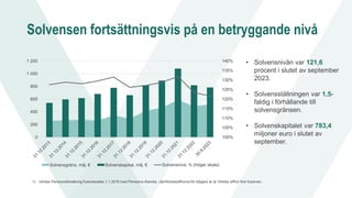 Solvensen fortsättningsvis på en betryggande nivå
100%
105%
110%
115%
120%
125%
130%
135%
140%
0
200
400
600
800
1 000
1 200
Solvensgräns, milj. € Solvenskapital, milj. € Solvensnivå, % (höger skala)
• Solvensnivån var 121,6
procent i slutet av september
2023.
• Solvensställningen var 1,5-
faldig i förhållande till
solvensgränsen.
• Solvenskapitalet var 783,4
miljoner euro i slutet av
september.
1) Veritas Pensionsförsäkring fusionerades 1.1.2019 med Pensions-Alandia. Jämförelsesiffrorna för tidigare år är Veritas siffror före fusionen.
 