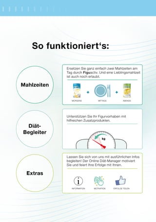 i
+ +
Mittagsmorgens
Information Motivation Erfolge Teilen
abends
Diät-
Begleiter
Mahlzeiten
Extras
So funktioniert‘s:
Ersetzen Sie ganz einfach zwei Mahlzeiten am
Tag durch Figuactiv. Und eine Lieblingsmahlzeit
ist auch noch erlaubt.
Lassen Sie sich von uns mit ausführlichen Infos
begleiten! Der Online Diät-Manager motiviert
Sie und feiert Ihre Erfolge mit Ihnen.
Unterstützen Sie Ihr Figurvorhaben mit
hilfreichen Zusatzprodukten.
 