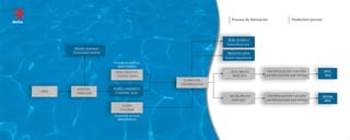 Solución amoniacal
SOSA CÁUSTICA
CAUSTIC SODA
CLORO
CHLORINE
ÁCIDO CIANÚRICO
CLORACIÓN
CHLORINATION
Ácido clorhídrico
Hipoclorito sódico
Sodium hypochlorite
Ammoniacal solution
CYANURIC ACID
Hydrochloric acid
Proceso de fabricación Production process
Delsa
Procedente de/from
ARAGONESAS
Procedente de/from
ARAGONESAS
UREA
PIRÓLISIS
PYROLYSIS
ATCC BRUTO
RAW TICA
DCCNa BRUTO
RAW SDIC
CENTRIFUGACIÓN Y SECADO
CENTRIFUGATION AND DRYING
CENTRIFUGACIÓN Y SECADO
CENTRIFUGATION AND DRYING
ATCC
TICA
DCCNa
SDIC
 