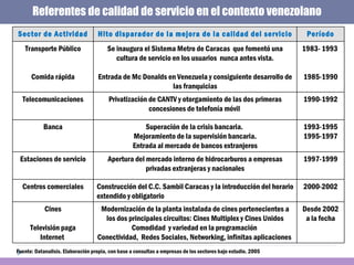 Referentes de calidad de servicio en el contexto venezolano Fuente: Datanalisis. Elaboración propia, con base a consultas ...