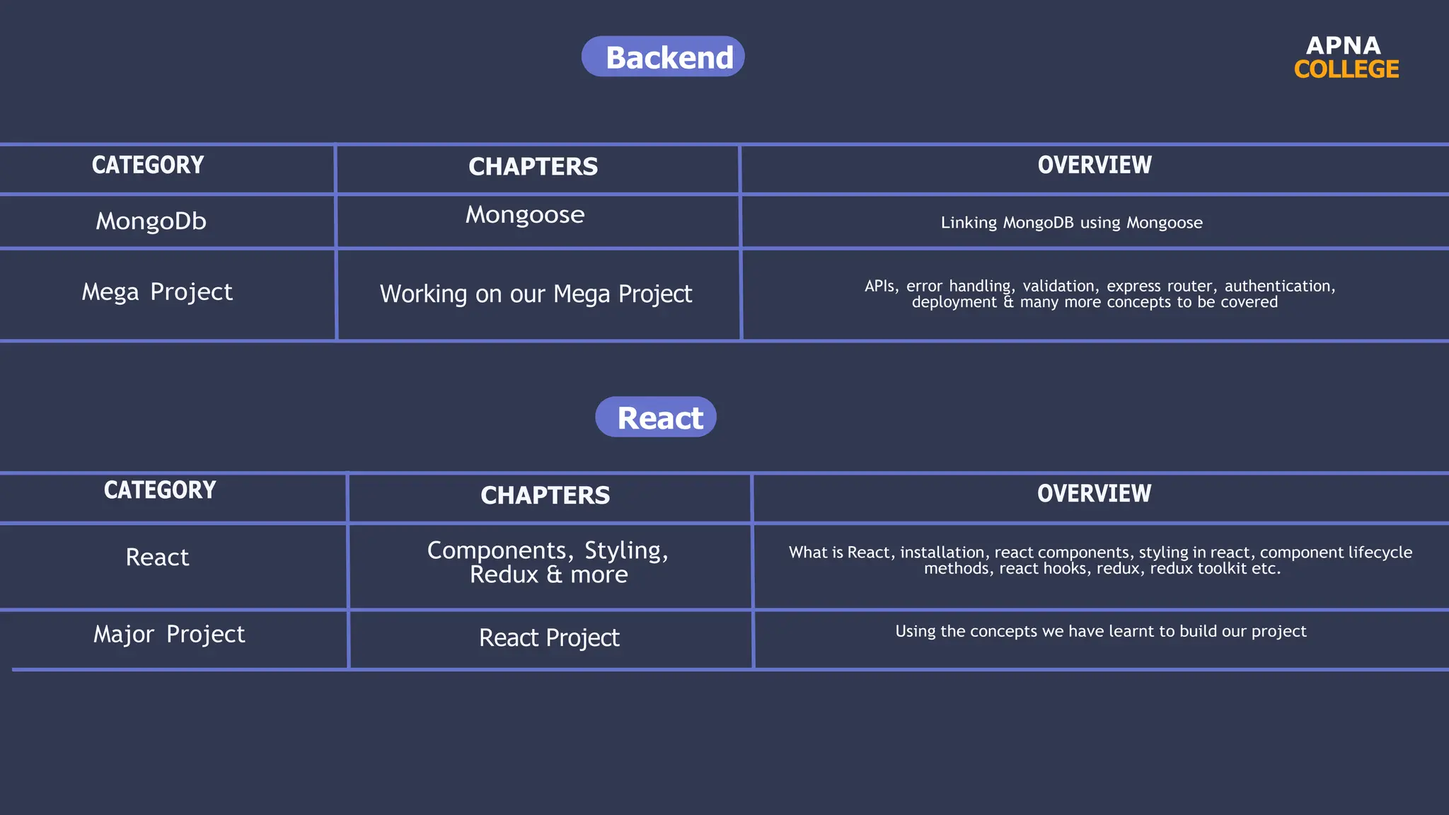 Working on our Mega Project
Mongoose
CHAPTERS
React Project
Components, Styling,
Redux & more
CHAPTERS
COLLEGE
CATEGORY OVERVIEW
MongoDb Linking MongoDB using Mongoose
Mega Project APIs, error handling, validation, express router, authentication,
deployment & many more concepts to be covered
React
CATEGORY OVERVIEW
React What is React, installation, react components, styling in react, component lifecycle
methods, react hooks, redux, redux toolkit etc.
Major Project Using the concepts we have learnt to build our project
APNA
Backend
 