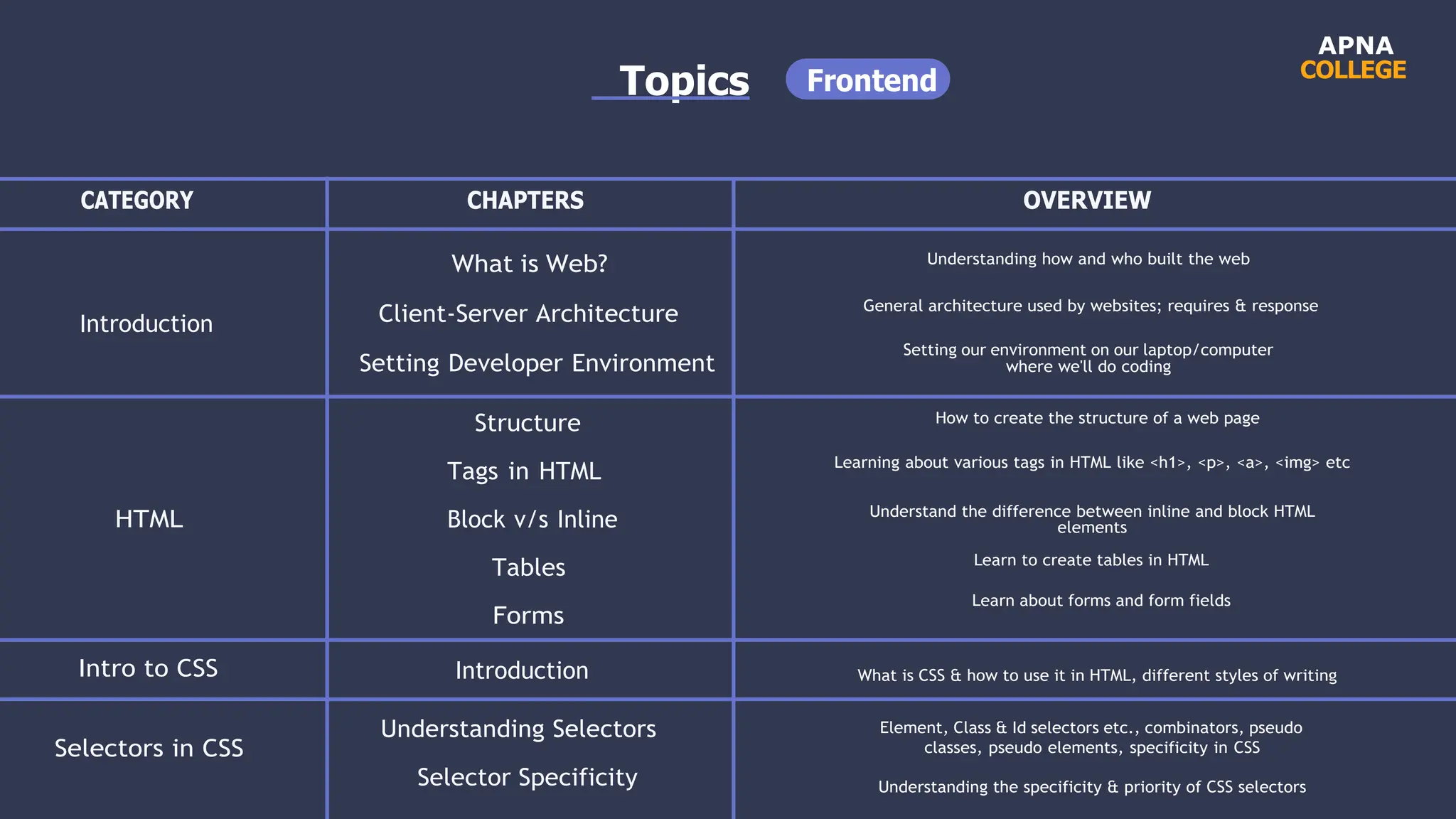 Topics
APNA
COLLEGE
CATEGORY CHAPTERS OVERVIEW
Introduction
What is Web?
Client-Server Architecture
Setting Developer Environment
Understanding how and who built the web
General architecture used by websites; requires & response
Setting our environment on our laptop/computer
where we'll do coding
HTML
Intro to CSS
Selectors in CSS
Structure
Tags in HTML
Block v/s Inline
Tables
Forms
Introduction
Understanding Selectors
Selector Specificity
How to create the structure of a web page
Learning about various tags in HTML like <h1>, <p>, <a>, <img> etc
Understand the difference between inline and block HTML
elements
Learn to create tables in HTML
Learn about forms and form fields
What is CSS & how to use it in HTML, different styles of writing
Element, Class & Id selectors etc., combinators, pseudo
classes, pseudo elements, specificity in CSS
Understanding the specificity & priority of CSS selectors
Frontend
 