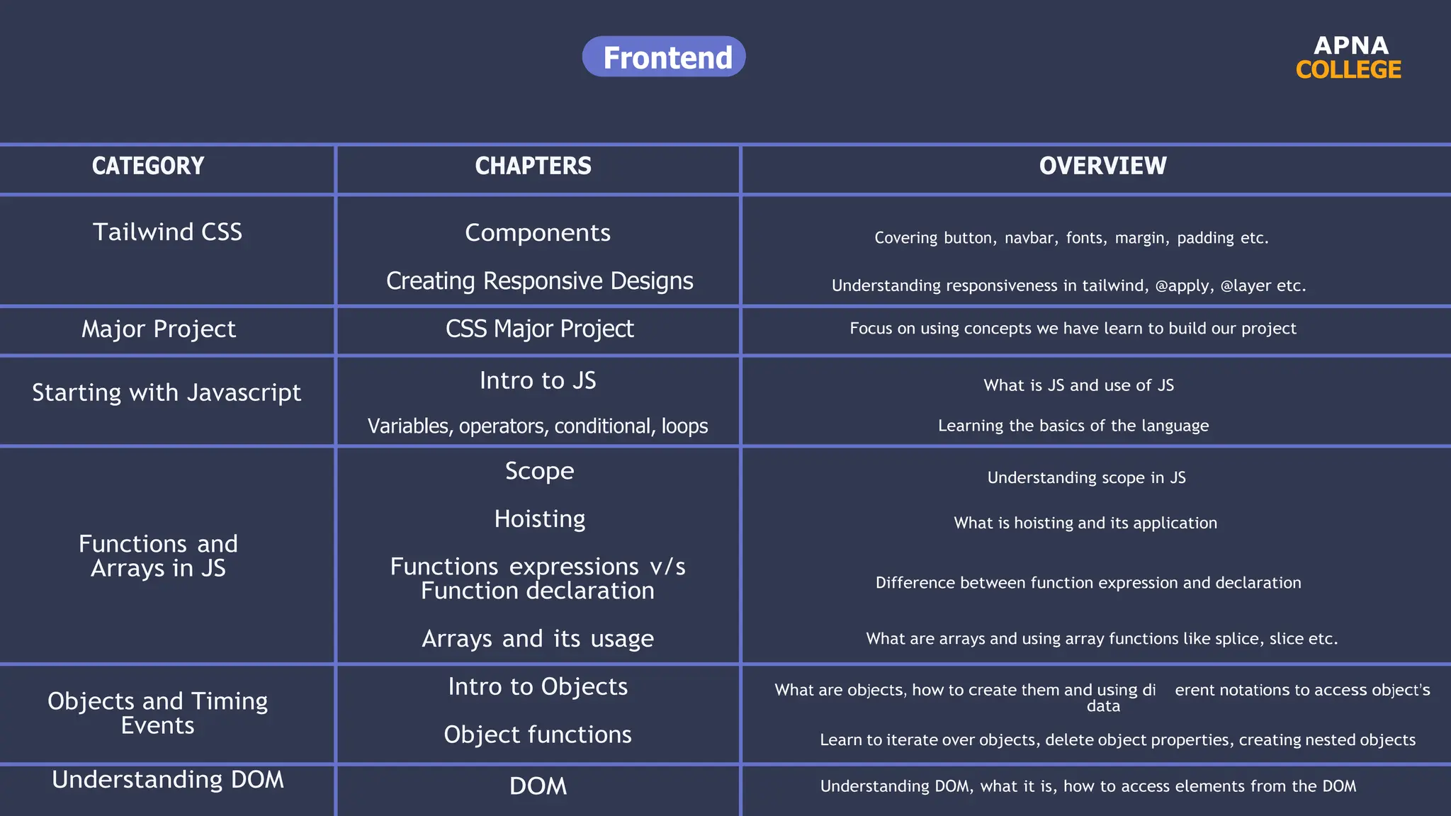 APNA
COLLEGE
CATEGORY CHAPTERS OVERVIEW
Tailwind CSS
Major Project
Starting with Javascript
Functions and
Arrays in JS
Objects and Timing
Events
Understanding DOM
Components
Creating Responsive Designs
CSS Major Project
Intro to JS
Variables, operators, conditional, loops
Scope
Hoisting
Functions expressions v/s
Function declaration
Arrays and its usage
Intro to Objects
Object functions
DOM
Covering button, navbar, fonts, margin, padding etc.
Understanding responsiveness in tailwind, @apply, @layer etc.
Focus on using concepts we have learn to build our project
What is JS and use of JS
Learning the basics of the language
Understanding scope in JS
What is hoisting and its application
Difference between function expression and declaration
What are arrays and using array functions like splice, slice etc.
What are objects, how to create them and using di erent notations to access object’s
data
Learn to iterate over objects, delete object properties, creating nested objects
Understanding DOM, what it is, how to access elements from the DOM
Frontend
 