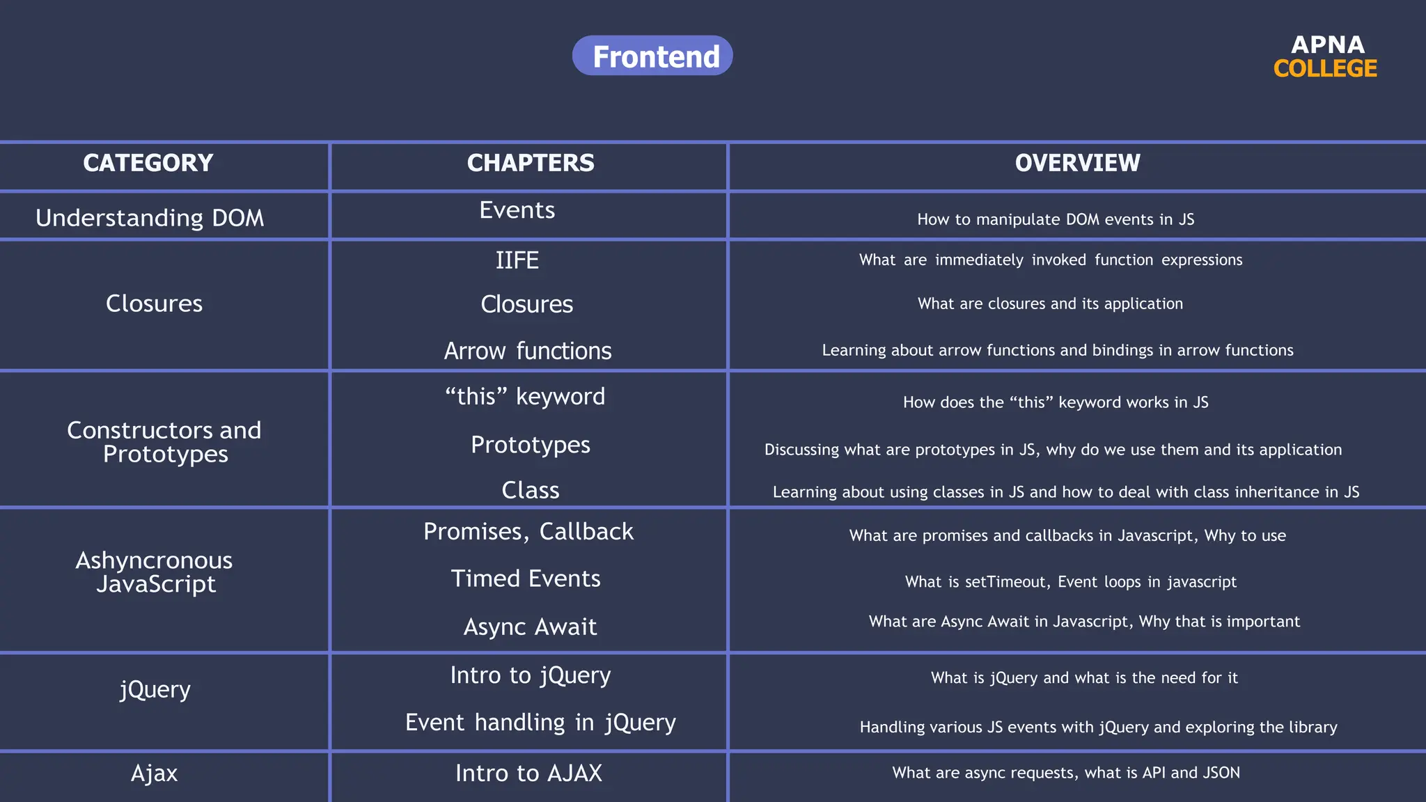 APNA
COLLEGE
CATEGORY
Understanding DOM
Closures
Constructors and
Prototypes
Ashyncronous
JavaScript
jQuery
Ajax
CHAPTERS
Events
IIFE
Closures
Arrow functions
“this” keyword
Prototypes
Class
Promises, Callback
Timed Events
Async Await
Intro to jQuery
Event handling in jQuery
Intro to AJAX
OVERVIEW
How to manipulate DOM events in JS
What are immediately invoked function expressions
What are closures and its application
Learning about arrow functions and bindings in arrow functions
How does the “this” keyword works in JS
Discussing what are prototypes in JS, why do we use them and its application
Learning about using classes in JS and how to deal with class inheritance in JS
What are promises and callbacks in Javascript, Why to use
What is setTimeout, Event loops in javascript
What are Async Await in Javascript, Why that is important
What is jQuery and what is the need for it
Handling various JS events with jQuery and exploring the library
What are async requests, what is API and JSON
Frontend
 
