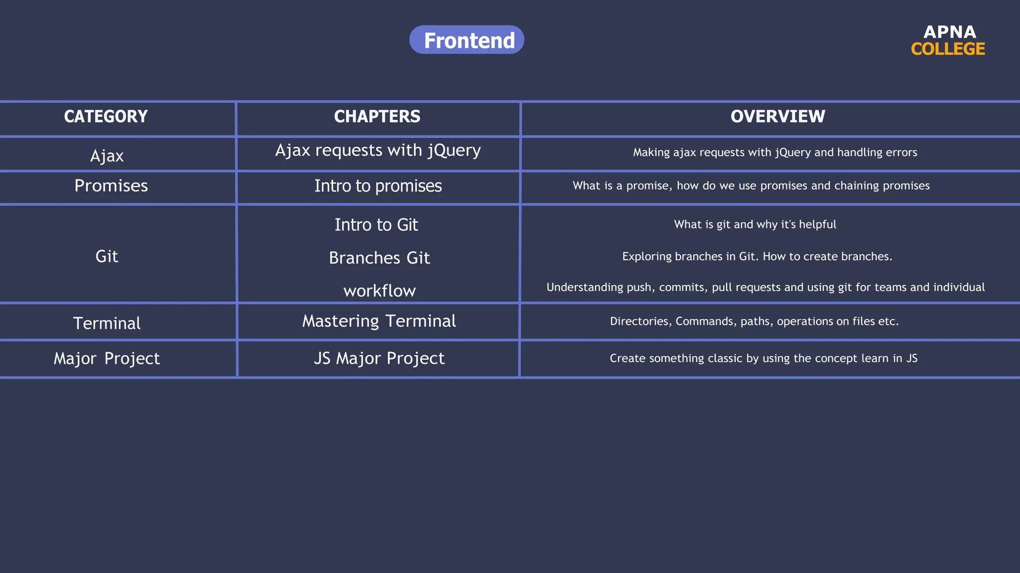 APNA
COLLEGE
CATEGORY
Ajax
CHAPTERS OVERVIEW
Ajax requests with jQuery Making ajax requests with jQuery and handling errors
Promises
Git
Terminal
Major Project
Intro to promises
Intro to Git
Branches Git
workflow
Mastering Terminal
JS Major Project
What is a promise, how do we use promises and chaining promises
What is git and why it's helpful
Exploring branches in Git. How to create branches.
Understanding push, commits, pull requests and using git for teams and individual
Directories, Commands, paths, operations on files etc.
Create something classic by using the concept learn in JS
Frontend
 