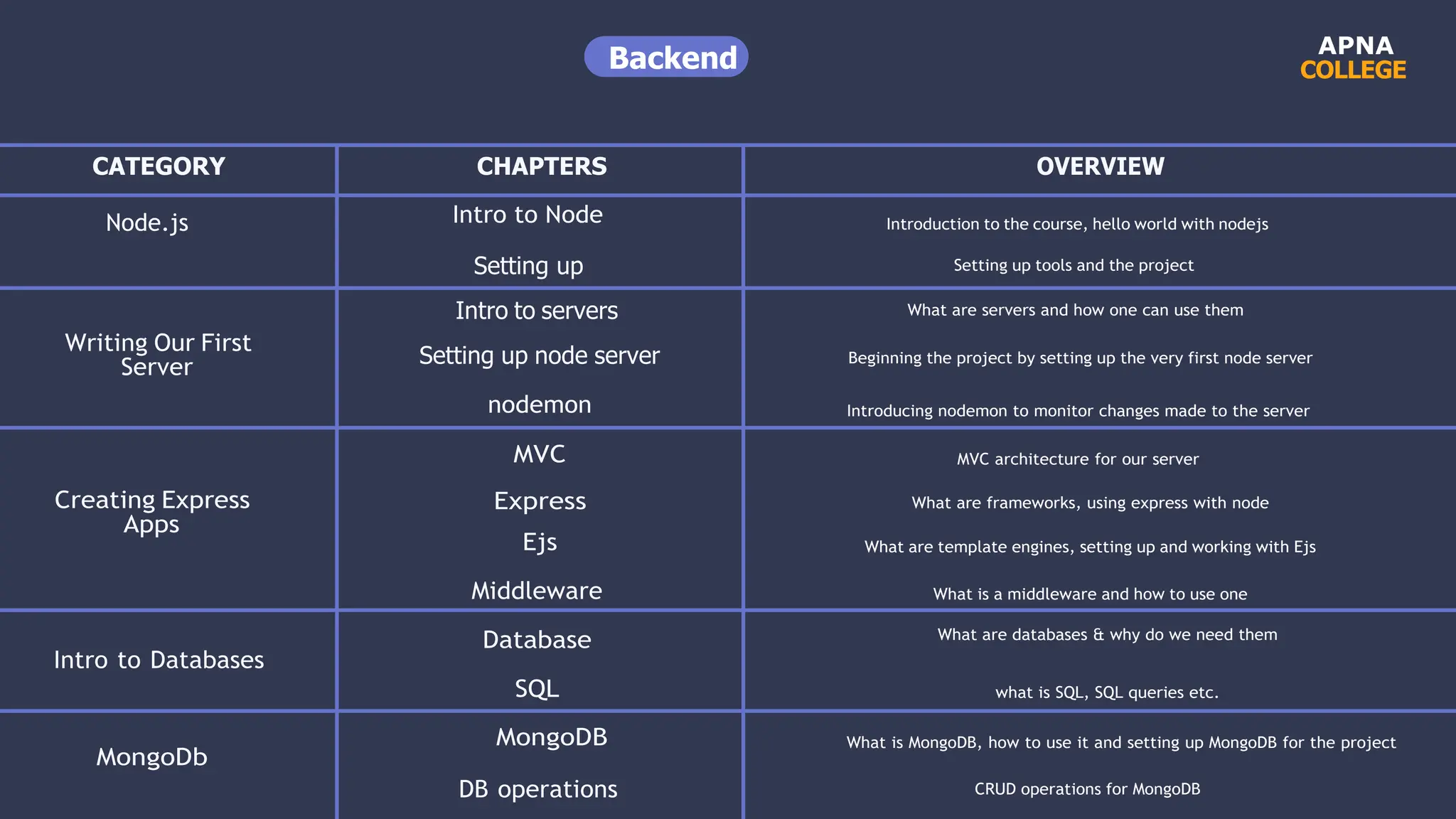 APNA
COLLEGE
CATEGORY
Node.js
Writing Our First
Server
Creating Express
Apps
Intro to Databases
MongoDb
CHAPTERS
Intro to Node
Setting up
Intro to servers
Setting up node server
nodemon
MVC
Express
Ejs
Middleware
Database
SQL
MongoDB
DB operations
OVERVIEW
Introduction to the course, hello world with nodejs
Setting up tools and the project
What are servers and how one can use them
Beginning the project by setting up the very first node server
Introducing nodemon to monitor changes made to the server
MVC architecture for our server
What are frameworks, using express with node
What are template engines, setting up and working with Ejs
What is a middleware and how to use one
What are databases & why do we need them
what is SQL, SQL queries etc.
What is MongoDB, how to use it and setting up MongoDB for the project
CRUD operations for MongoDB
Backend
 