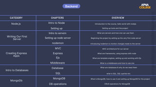 CATEGORY CHAPTERS OVERVIEW
Setting up
APNA
COLLEGE
Node.js Intro to Node Introduction to the course, hello world with nodejs
Setting up tools and the project
Backend
Writing Our First
Server
Intro to servers What are servers and how one can use them
Creating Express
Apps
nodemon
MVC architecture for our server
Intro to Databases
What are template engines, setting up and working with Ejs
Ejs
Middleware What is a middleware and how to use one
What are databases  why do we need them
SQL
MongoDB
what is SQL, SQL queries etc.
What is MongoDB, how to use it and setting up MongoDB for the project
DB operations CRUD operations for MongoDB
Setting up node server Beginning the project by setting up the very first node server
MVC
Express What are frameworks, using express with node
Introducing nodemon to monitor changes made to the server
Database
MongoDb
siddhartharaghuvanshiji@gmail.com
 
