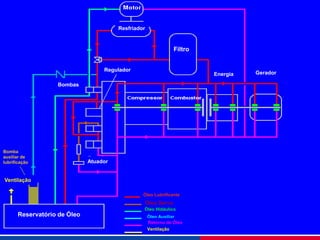 Bombas
Filtro
Energia Gerador
Resfriador
Regulador
Atuador
Reservatório de Óleo
Ventilação
Bomba
auxiliar de
lubrificação
...