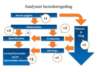 Analyseer bezoekersgedrag

 