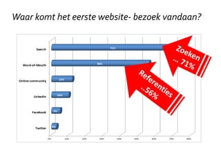Waar komt het eerste website- bezoek vandaan?

 