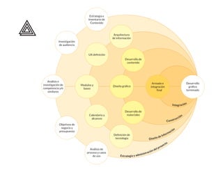 Análisis e
investigación de
competencia y/o
similares
Investigación
de audiencia
Estrategia e
Inventario de
Contenido
Análisis de
proceso y casos
de uso
Objetivos de
negocio y
presupuesto
Modulos y
bases
nición
Calendario y
alcances
nición de
tecnología
Arquitectura
de información
co
Desarrollo de
materiales
Desarrollo de
contenido
Armado e
integración
Desarrollo
co
terminado
Estrategia y administración del proyecto
Diseño de Información
Construcción
Integración
 
