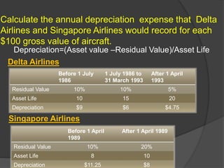 Calculate the annual depreciation expense that Delta
Airlines and Singapore Airlines would record for each
$100 gross value of aircraft.
Delta Airlines
Depreciation=(Asset value –Residual Value)/Asset Life
Before 1 July
1986
1 July 1986 to
31 March 1993
After 1 April
1993
Residual Value 10% 10% 5%
Asset Life 10 15 20
Depreciation $9 $6 $4.75
Before 1 April
1989
After 1 April 1989
Residual Value 10% 20%
Asset Life 8 10
Depreciation $11.25 $8
Singapore Airlines
 