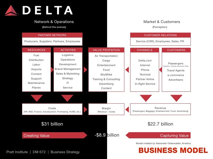 Delta Organizational Chart