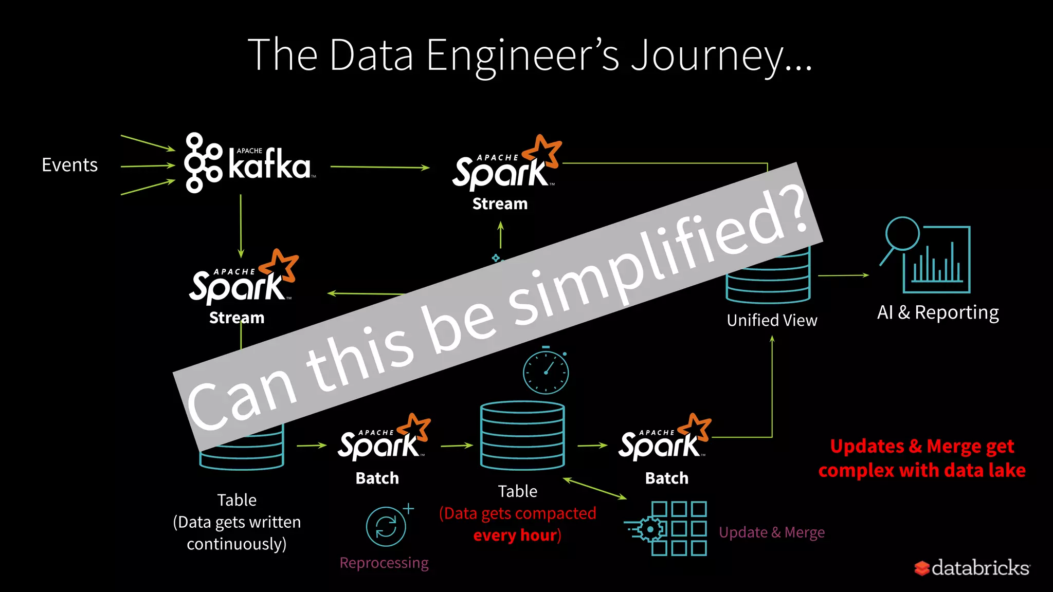 Table
(Data gets written
continuously)
AI & Reporting
Events
Batch Batch
Stream
Unified ViewValidation
Updates & Merge get
complex with data lake
Reprocessing
Update & Merge
Can this be simplified?
Stream
The Data Engineer’s Journey...
Table
(Data gets compacted
every hour)
 