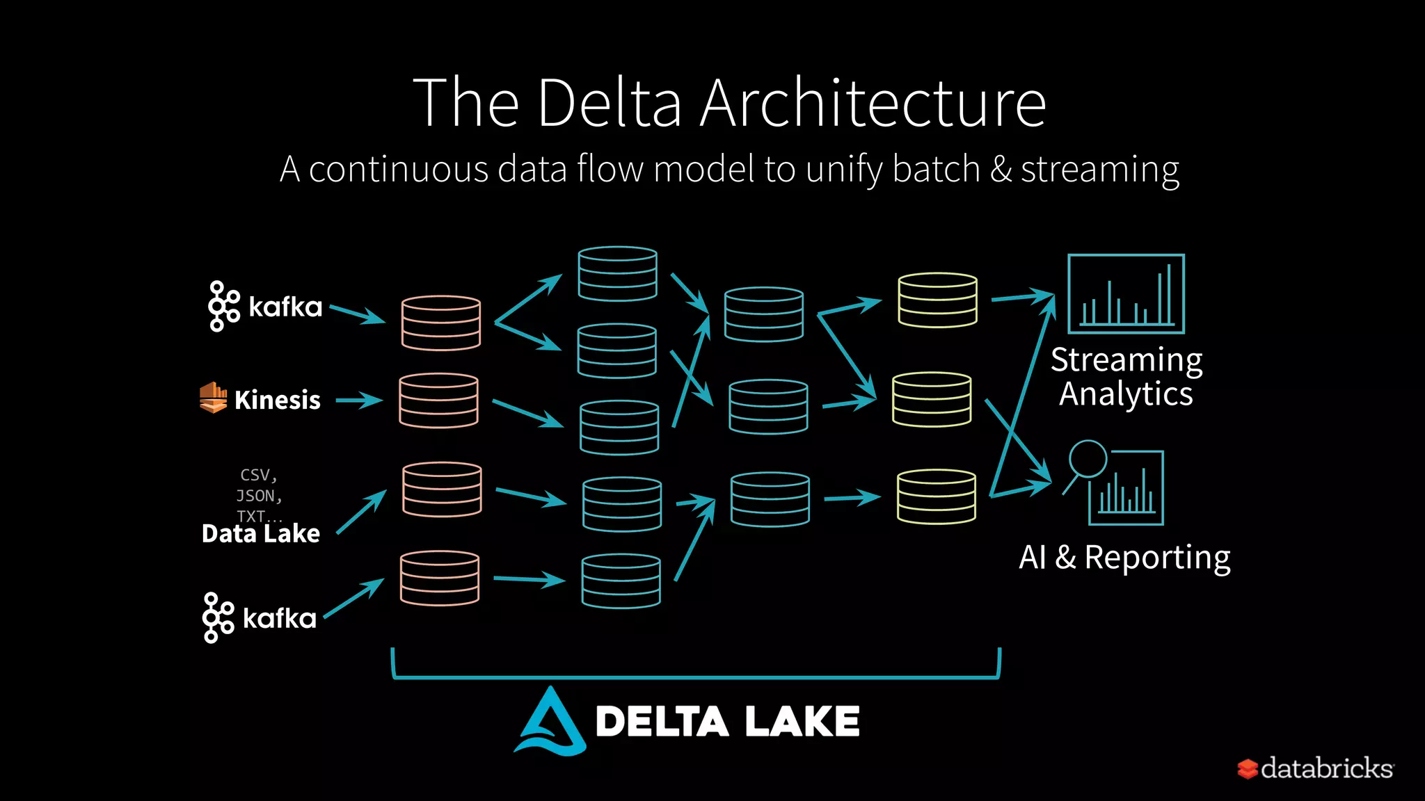 AI & Reporting
Streaming
Analytics
Data Lake
CSV,
JSON,
TXT…
Kinesis
The Delta Architecture
A continuous data flow model to unify batch & streaming
 
