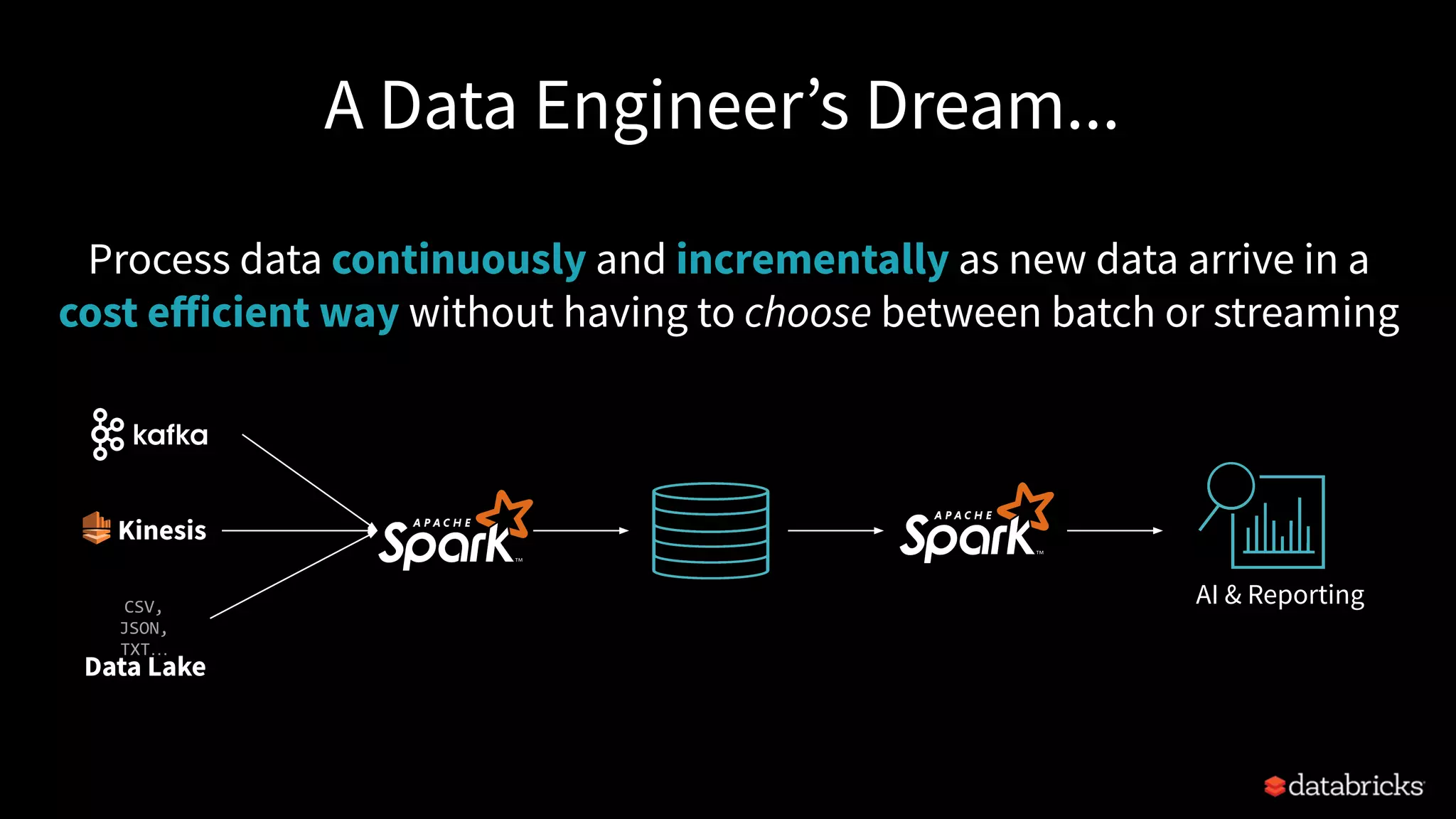A Data Engineer’s Dream...
Data Lake
CSV,
JSON,
TXT…
Kinesis
AI & Reporting
Process data continuously and incrementally as new data arrive in a
cost eﬀicient way without having to choose between batch or streaming
 