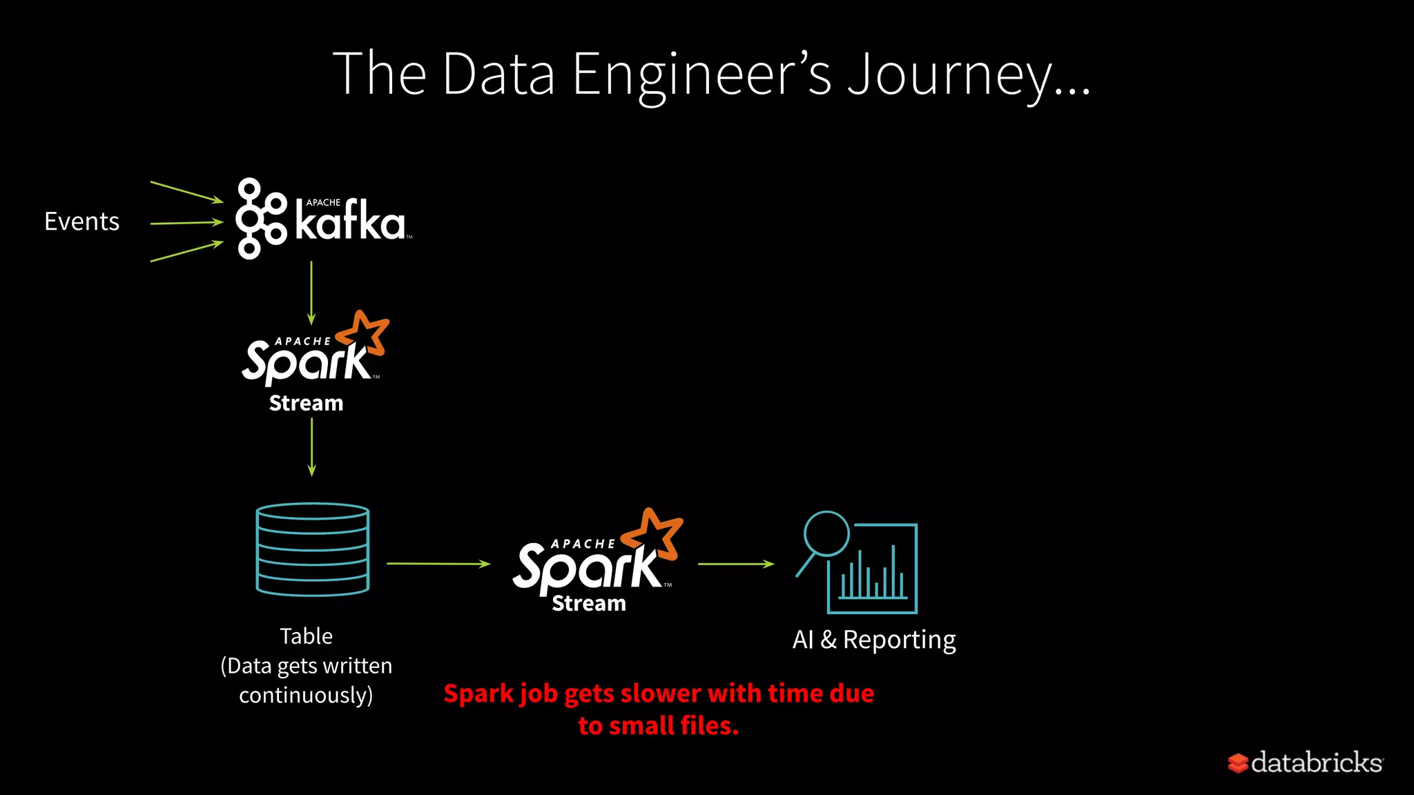 Table
(Data gets written
continuously)
AI & Reporting
Events
Spark job gets slower with time due
to small files.
Stream
Stream
The Data Engineer’s Journey...
 