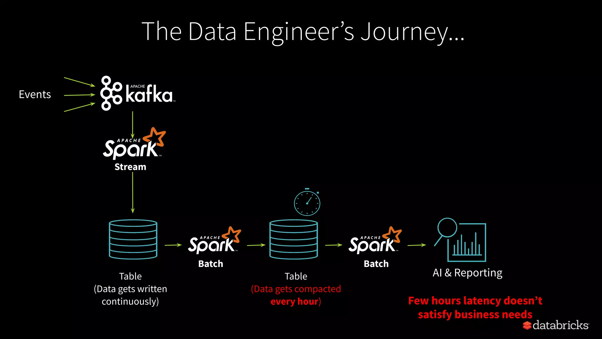 Table
(Data gets written
continuously)
AI & Reporting
Events
Table
(Data gets compacted
every hour) Few hours latency doesn’t
satisfy business needs
Batch Batch
Stream
The Data Engineer’s Journey...
 