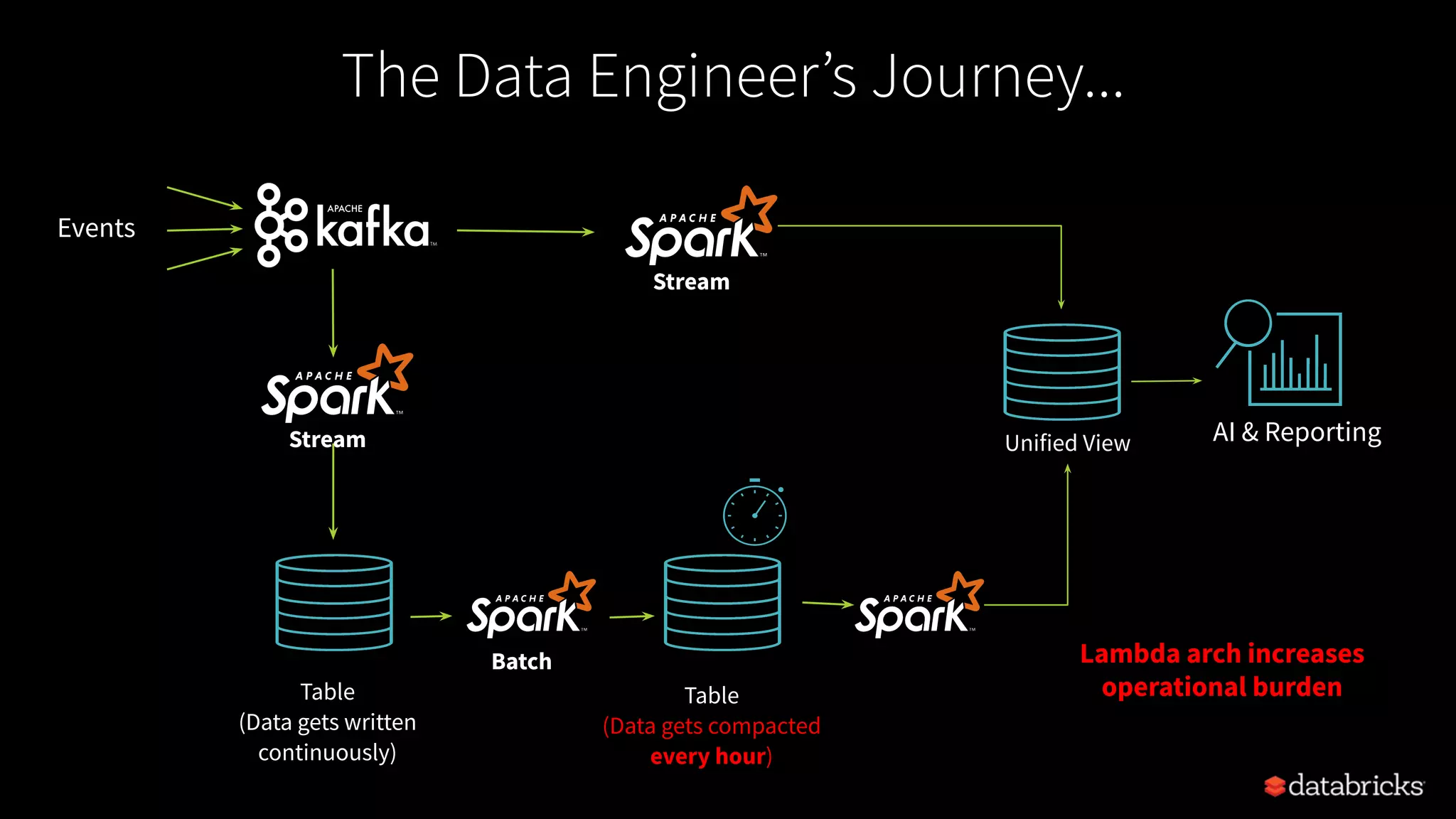Table
(Data gets written
continuously)
AI & Reporting
Events
Batch
Stream
Unified View
Lambda arch increases
operational burden
Stream
Table
(Data gets compacted
every hour)
The Data Engineer’s Journey...
 