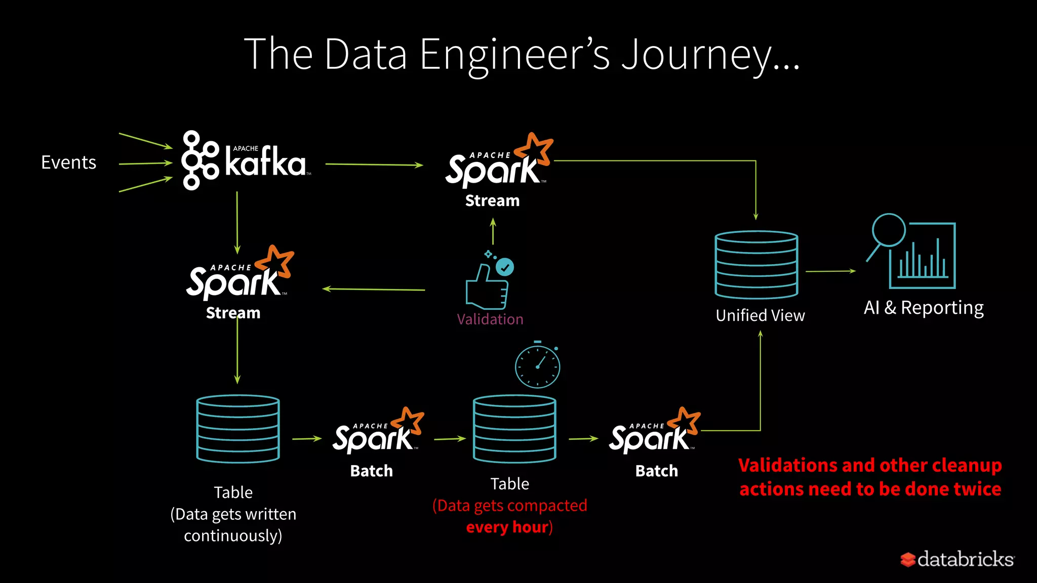 Table
(Data gets written
continuously)
AI & Reporting
Events
Batch Batch
Stream
Unified ViewValidation
Validations and other cleanup
actions need to be done twice
Stream
Table
(Data gets compacted
every hour)
The Data Engineer’s Journey...
 