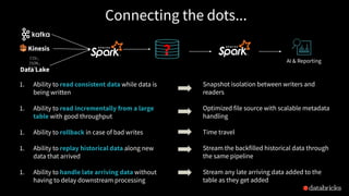 1. Ability to read consistent data while data is
being written
1. Ability to read incrementally from a large
table with good throughput
1. Ability to rollback in case of bad writes
1. Ability to replay historical data along new
data that arrived
1. Ability to handle late arriving data without
having to delay downstream processing
Snapshot isolation between writers and
readers
Optimized file source with scalable metadata
handling
Time travel
Stream the backfilled historical data through
the same pipeline
Stream any late arriving data added to the
table as they get added
Connecting the dots...
Data Lake
CSV,
JSON,
TXT…
Kinesis
AI & Reporting
?
 