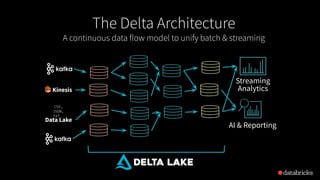 AI & Reporting
Streaming
Analytics
Data Lake
CSV,
JSON,
TXT…
Kinesis
The Delta Architecture
A continuous data flow model to unify batch & streaming
 