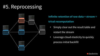 #5. Reprocessing
Infinite retention of raw data + stream =
trival recomputation
• Simply clear out the result table and
restart the stream
• Leverage cloud elasticity to quickly
process initial backfill
.
.
.
 
