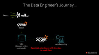 Table
(Data gets written
continuously)
AI & Reporting
Events
Spark job gets slower with time due
to small files.
Stream
Stream
The Data Engineer’s Journey...
 